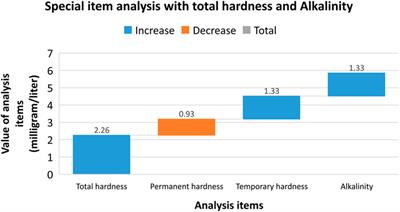 Comprehensive evaluation of the aggressive certain degree of the chemical components in water to concrete